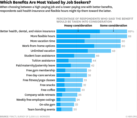 Benefits-Most-Valued-by-Job-Seekers-by-HBR